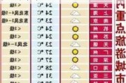 重庆周边景点天气预报15天_重庆周边天气分布图