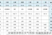 安徽旅游景区天气预报-安徽旅游景点天气