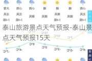 泰山旅游景点天气预报-泰山景点天气预报15天