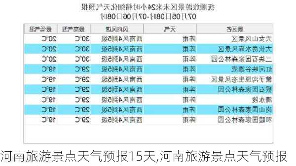 河南旅游景点天气预报15天,河南旅游景点天气预报