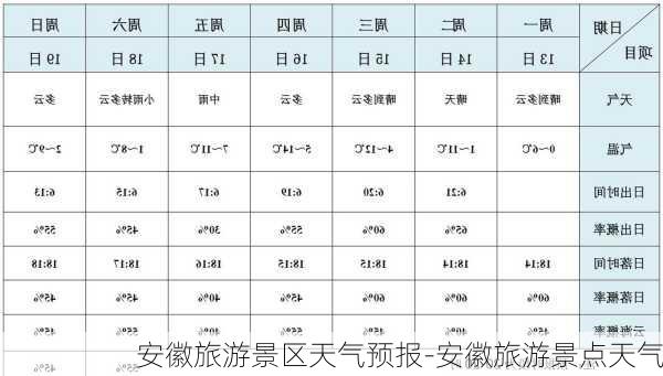 安徽旅游景区天气预报-安徽旅游景点天气