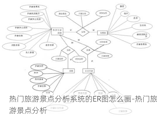 热门旅游景点分析系统的ER图怎么画-热门旅游景点分析