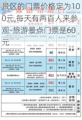 景区的门票价格定为100元,每天有两百人来参观-旅游景点门票是60元